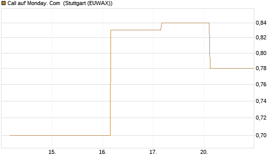 Call auf Monday. Com [J.P. Morgan Structured Products B.V.] Chart