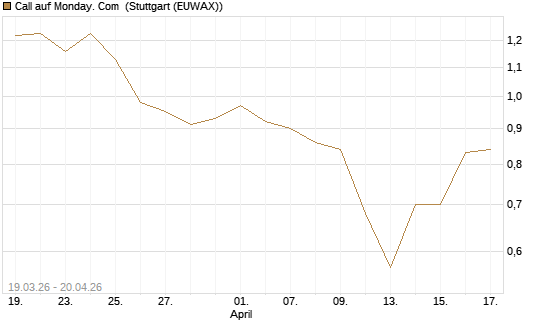 Call auf Monday. Com [J.P. Morgan Structured Products B.V.] Chart