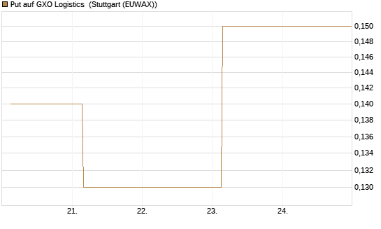 Put auf GXO Logistics [J.P. Morgan Structured Products B.V.] Chart