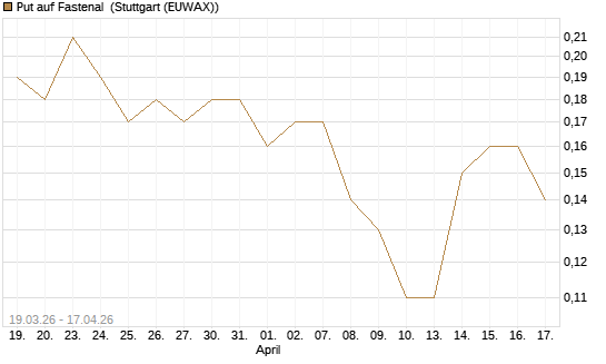 Put auf Fastenal [J.P. Morgan Structured Products B.V.] Chart