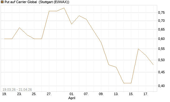 Put auf Carrier Global [J.P. Morgan Structured Products B.V.] Chart