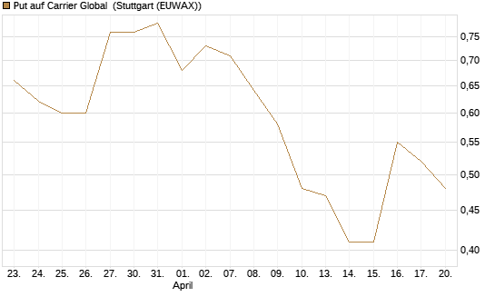Put auf Carrier Global [J.P. Morgan Structured Products B.V.] Chart