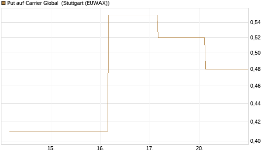 Put auf Carrier Global [J.P. Morgan Structured Products B.V.] Chart