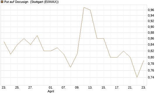 Put auf Docusign [J.P. Morgan Structured Products B.V.] Chart