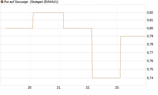 Put auf Docusign [J.P. Morgan Structured Products B.V.] Chart
