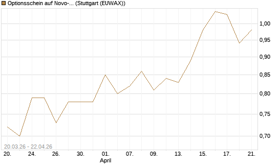 Optionsschein auf Novo-Nordisk [Goldman Sachs Bank Europe SE] Chart