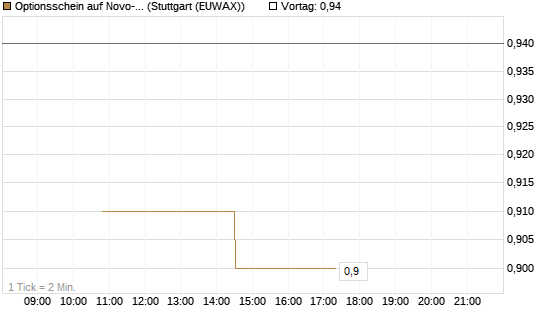 Optionsschein auf Novo-Nordisk [Goldman Sachs Bank Europe SE] Chart