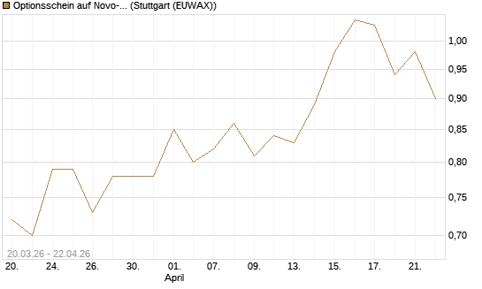Optionsschein auf Novo-Nordisk [Goldman Sachs Bank Europe SE] Chart