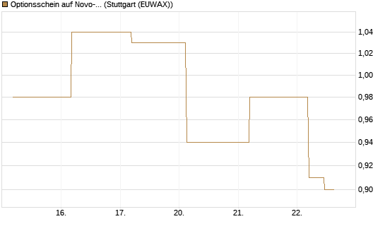 Optionsschein auf Novo-Nordisk [Goldman Sachs Bank Europe SE] Chart