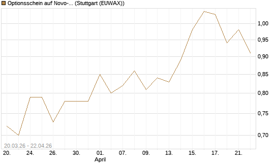 Optionsschein auf Novo-Nordisk [Goldman Sachs Bank Europe SE] Chart