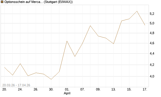 Optionsschein auf MercadoLibre [Goldman Sachs Bank Europe SE] Chart