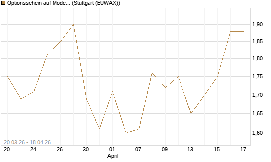 Optionsschein auf Moderna [Goldman Sachs Bank Europe SE] Chart