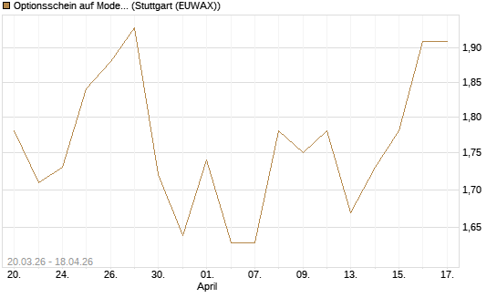 Optionsschein auf Moderna [Goldman Sachs Bank Europe SE] Chart