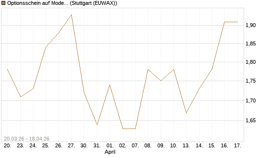 Optionsschein auf Moderna [Goldman Sachs Bank Europe SE] Chart