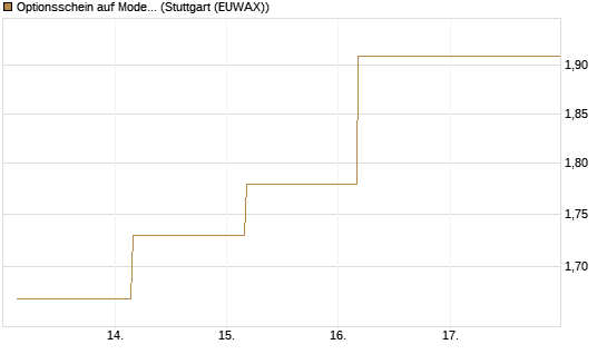 Optionsschein auf Moderna [Goldman Sachs Bank Europe SE] Chart