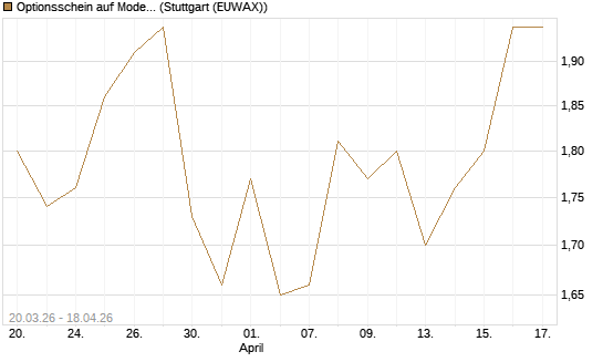 Optionsschein auf Moderna [Goldman Sachs Bank Europe SE] Chart