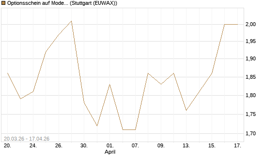 Optionsschein auf Moderna [Goldman Sachs Bank Europe SE] Chart