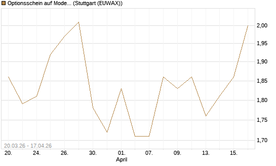 Optionsschein auf Moderna [Goldman Sachs Bank Europe SE] Chart