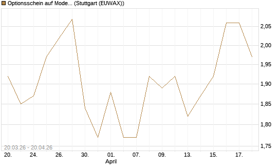Optionsschein auf Moderna [Goldman Sachs Bank Europe SE] Chart