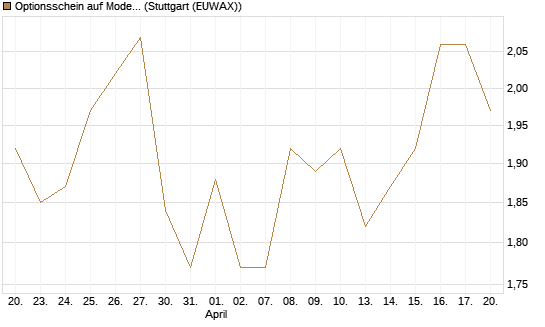 Optionsschein auf Moderna [Goldman Sachs Bank Europe SE] Chart