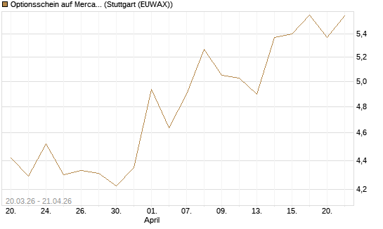 Optionsschein auf MercadoLibre [Goldman Sachs Bank Europe SE] Chart