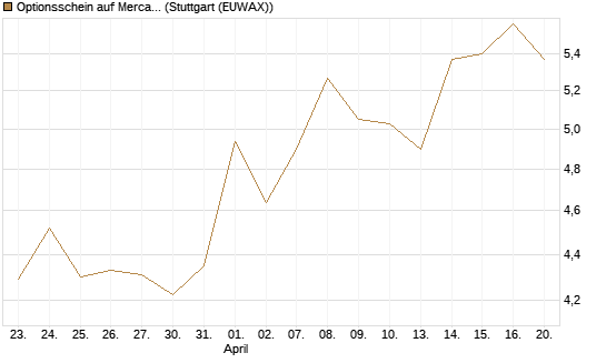 Optionsschein auf MercadoLibre [Goldman Sachs Bank Europe SE] Chart