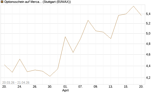 Optionsschein auf MercadoLibre [Goldman Sachs Bank Europe SE] Chart