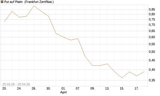Put auf Platin [BNP Paribas Emissions- und Handelsges.] Chart