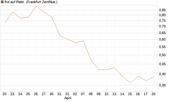 Put auf Platin [BNP Paribas Emissions- und Handelsges.] Chart