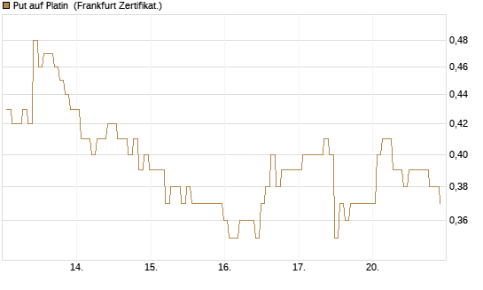 Put auf Platin [BNP Paribas Emissions- und Handelsges.] Chart