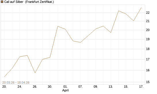 Call auf Silber [BNP Paribas Emissions- und Handelsges.] Chart