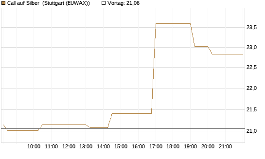 Call auf Silber [BNP Paribas Emissions- und Handelsges.] Chart