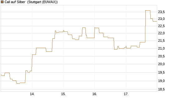 Call auf Silber [BNP Paribas Emissions- und Handelsges.] Chart