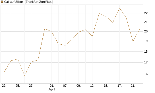 Call auf Silber [BNP Paribas Emissions- und Handelsges.] Chart