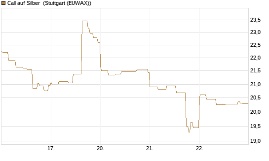 Call auf Silber [BNP Paribas Emissions- und Handelsges.] Chart