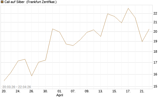 Call auf Silber [BNP Paribas Emissions- und Handelsges.] Chart