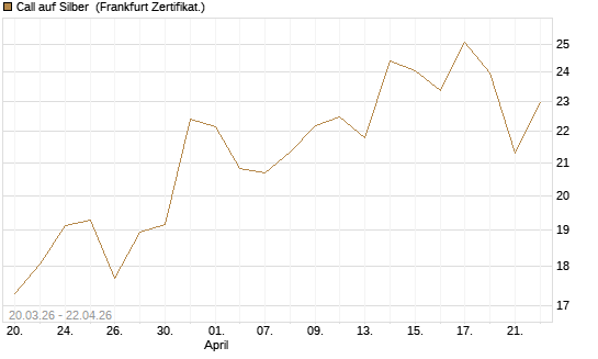 Call auf Silber [BNP Paribas Emissions- und Handelsges.] Chart