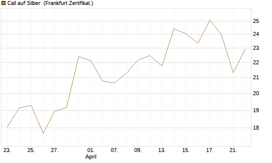 Call auf Silber [BNP Paribas Emissions- und Handelsges.] Chart