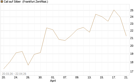 Call auf Silber [BNP Paribas Emissions- und Handelsges.] Chart
