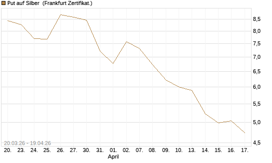Put auf Silber [BNP Paribas Emissions- und Handelsges.] Chart