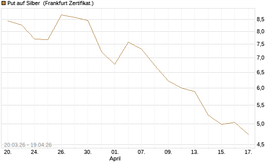 Put auf Silber [BNP Paribas Emissions- und Handelsges.] Chart