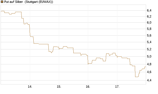 Put auf Silber [BNP Paribas Emissions- und Handelsges.] Chart