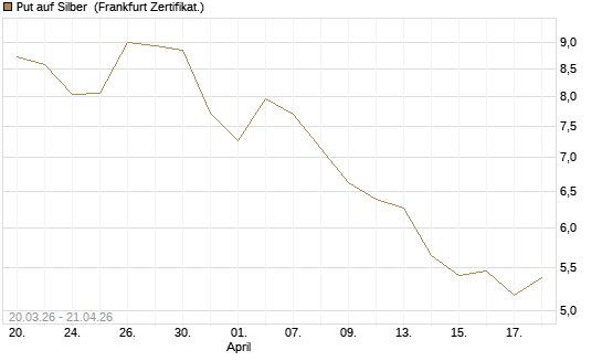 Put auf Silber [BNP Paribas Emissions- und Handelsges.] Chart