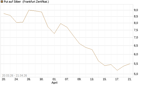 Put auf Silber [BNP Paribas Emissions- und Handelsges.] Chart