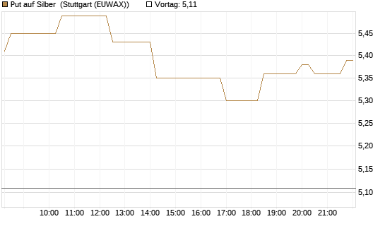 Put auf Silber [BNP Paribas Emissions- und Handelsges.] Chart