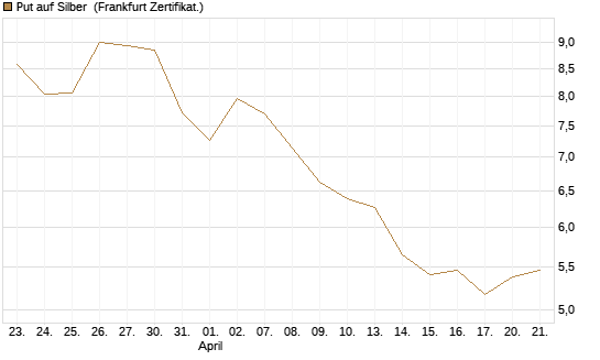 Put auf Silber [BNP Paribas Emissions- und Handelsges.] Chart