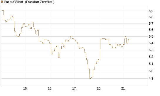Put auf Silber [BNP Paribas Emissions- und Handelsges.] Chart