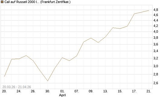 Call auf Russell 2000 Index [Vontobel] Chart