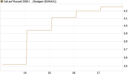 Call auf Russell 2000 Index [Vontobel] Chart