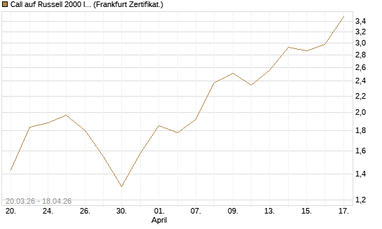 Call auf Russell 2000 Index [Vontobel] Chart